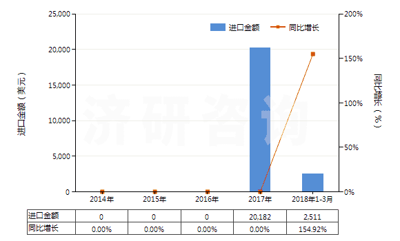 2014-2018年3月中國已配劑量頭孢西丁制劑(包括制成零售包裝)(HS30042013)進(jìn)口總額及增速統(tǒng)計(jì) 2014-2018年3月中國已配劑量頭孢西丁制劑(包括制成零售包裝)(HS30042013)進(jìn)口總額及增速統(tǒng)計(jì)